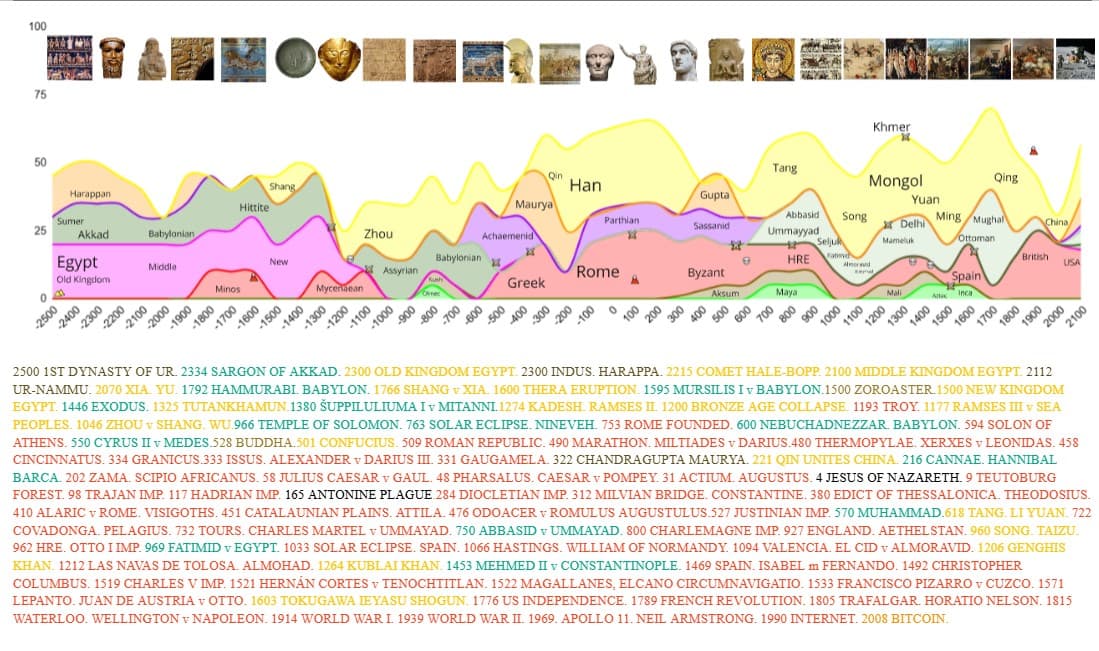 First-Mover Advantage Timeline