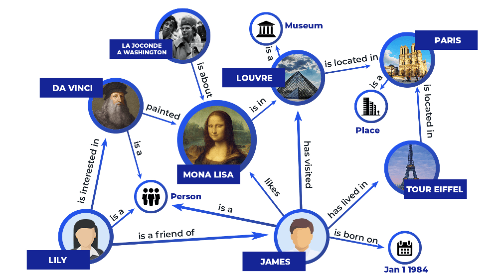 Visualization of knowledge graph structure showing entities, properties, and relationships
