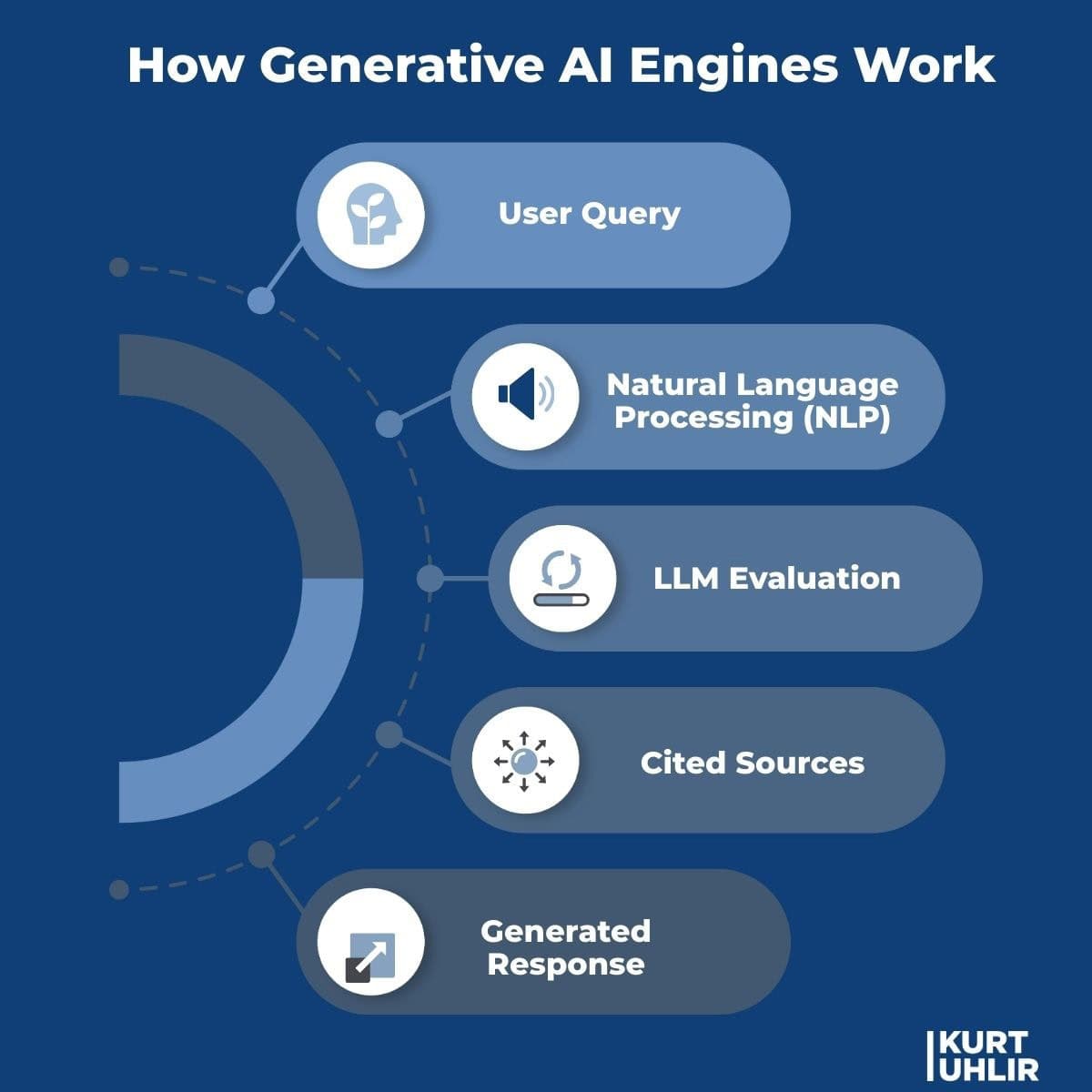 How generative AI engines synthesize answers from knowledge graphs