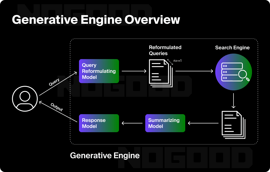 GEO workflow showing query to retrieval to LLM to answer pipeline