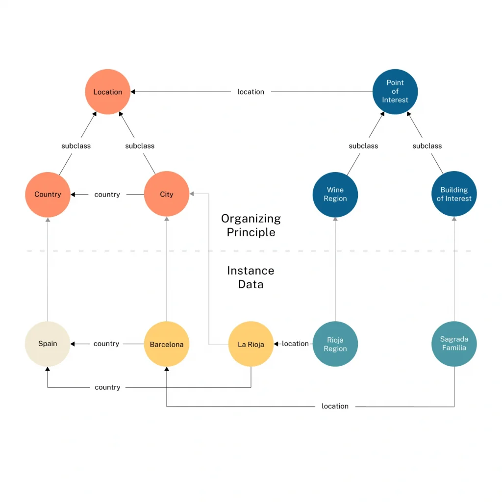 Knowledge graph showing nodes and edges representing entities and their relationships
